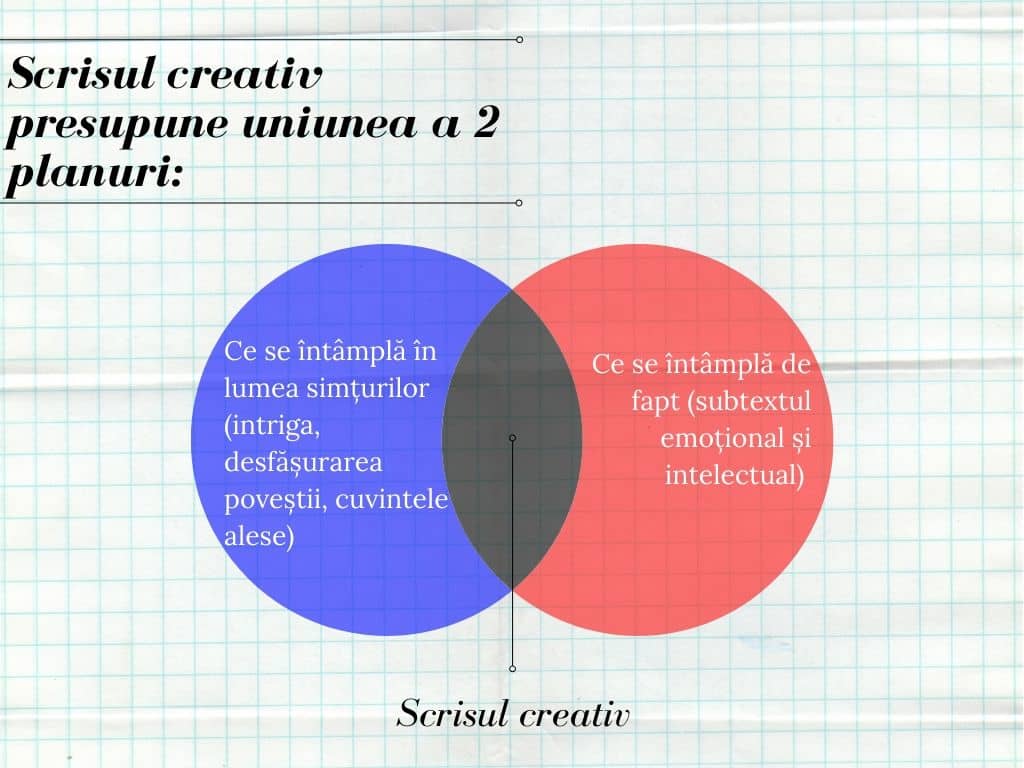 scrisul creativ diagrama